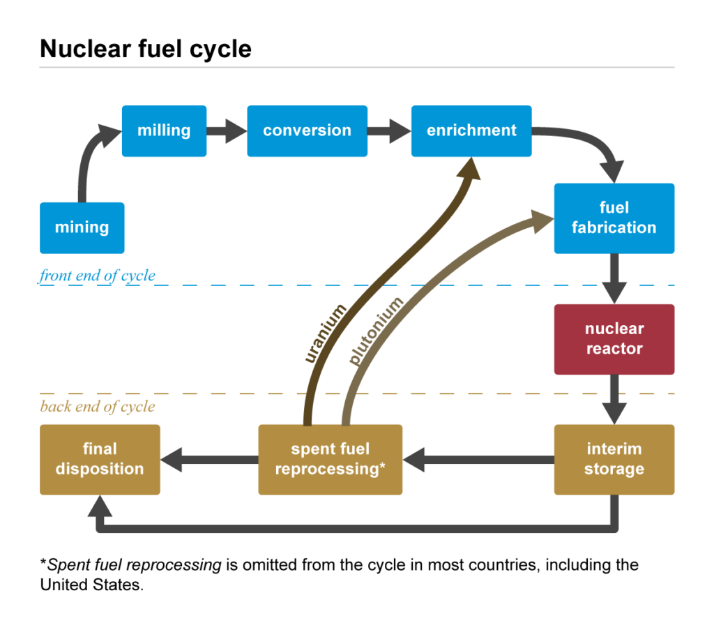 Graphic showing phases of the nuclear fuel cycle